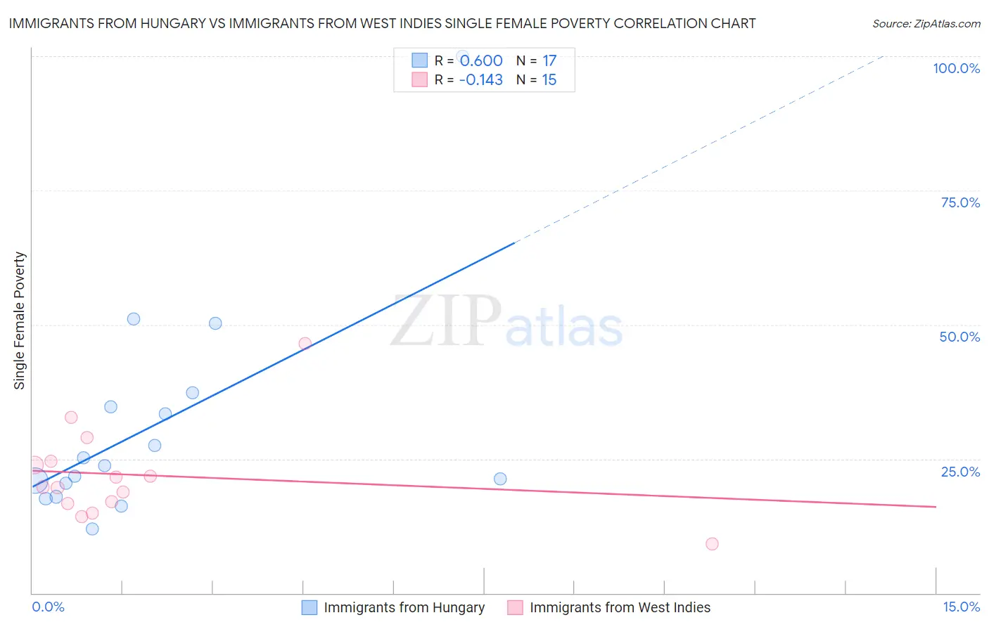 Immigrants from Hungary vs Immigrants from West Indies Single Female Poverty