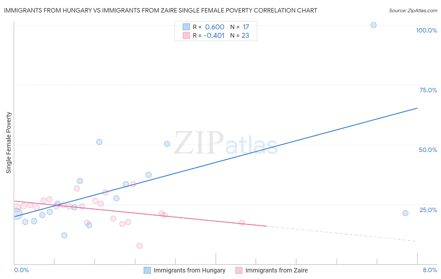 Immigrants from Hungary vs Immigrants from Zaire Single Female Poverty