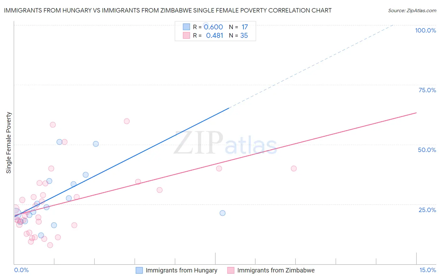 Immigrants from Hungary vs Immigrants from Zimbabwe Single Female Poverty