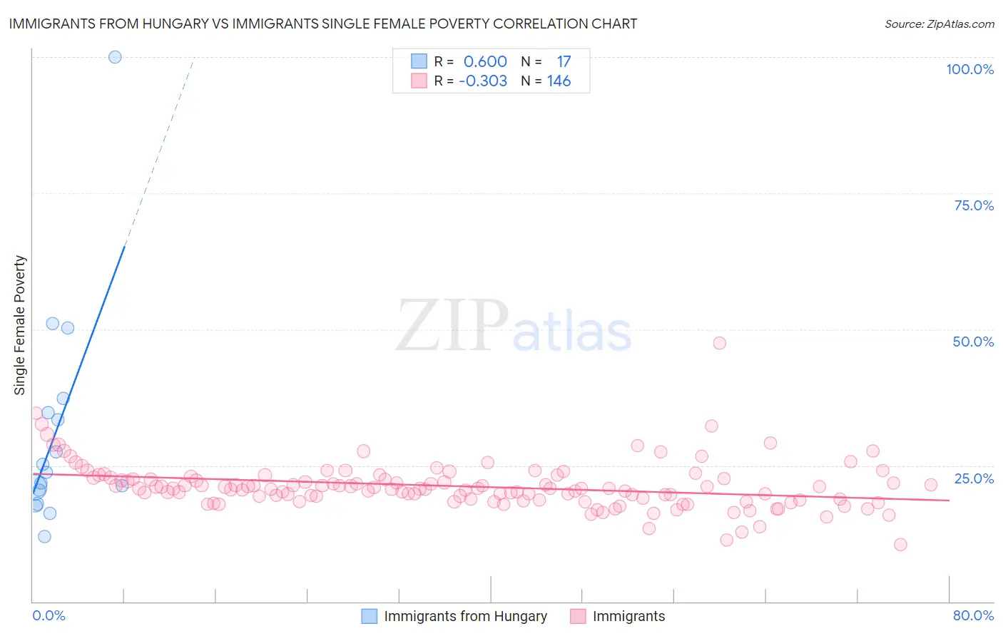 Immigrants from Hungary vs Immigrants Single Female Poverty