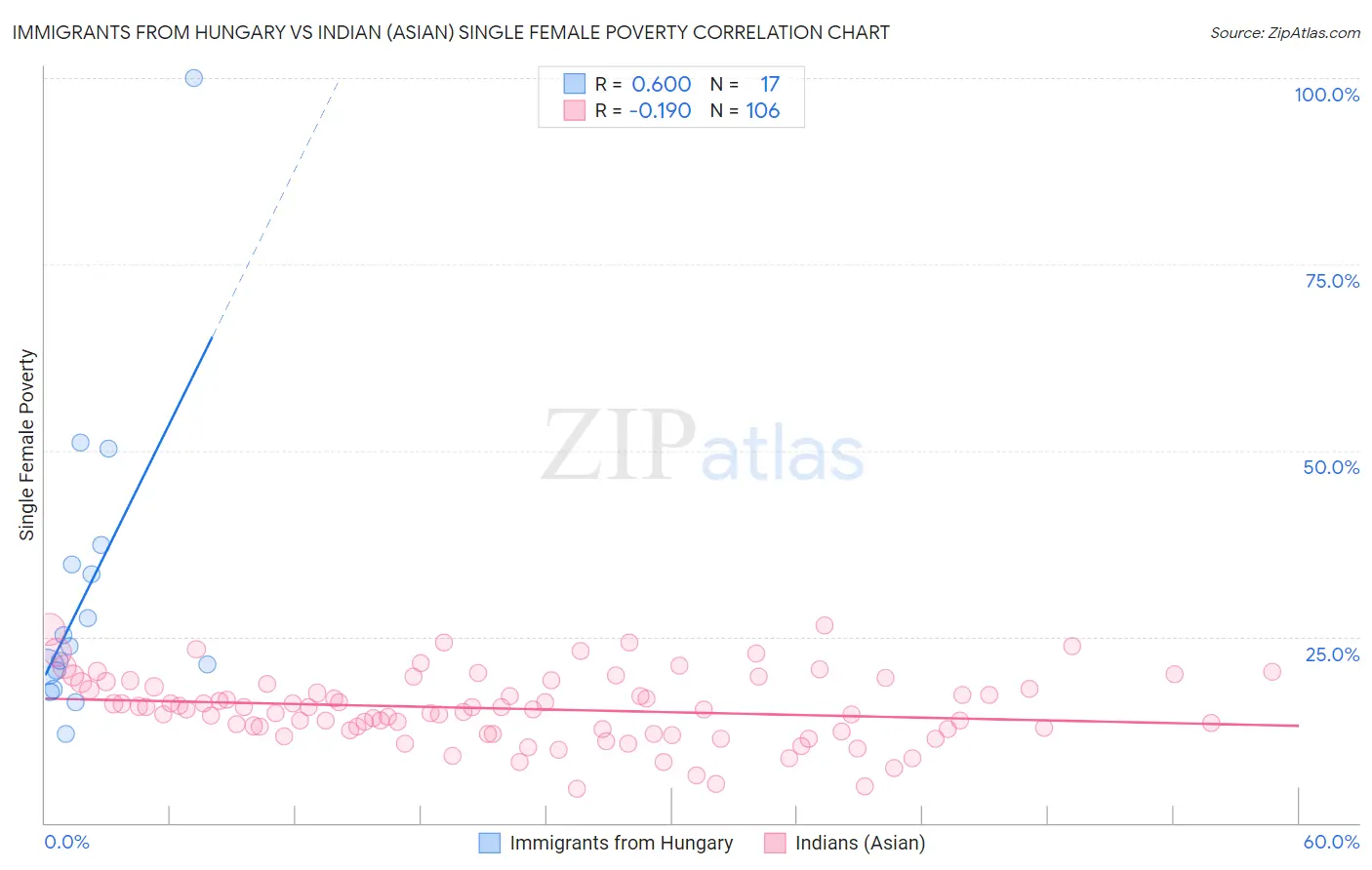 Immigrants from Hungary vs Indian (Asian) Single Female Poverty