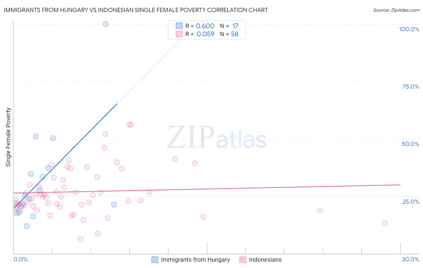 Immigrants from Hungary vs Indonesian Single Female Poverty
