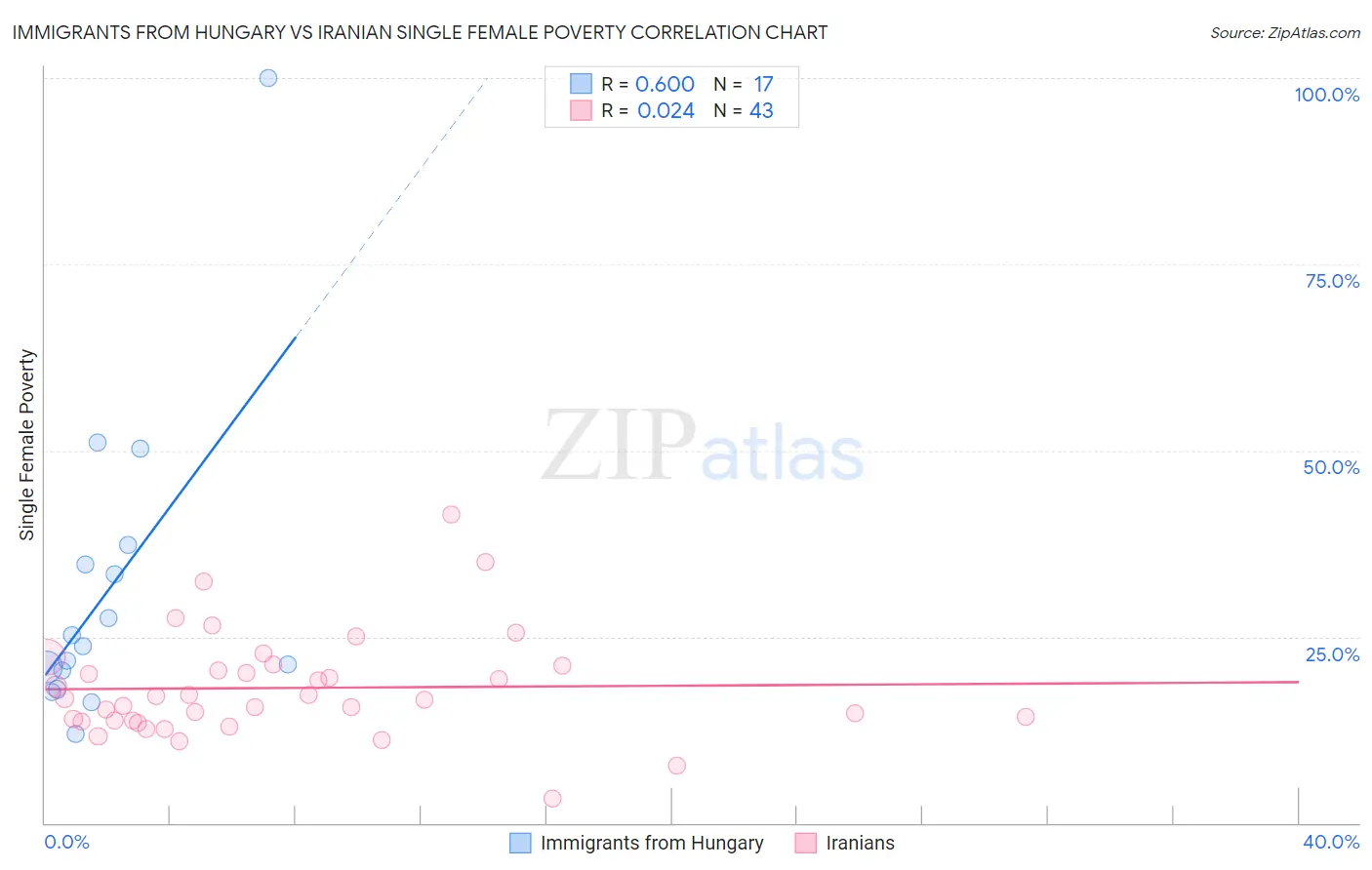 Immigrants from Hungary vs Iranian Single Female Poverty