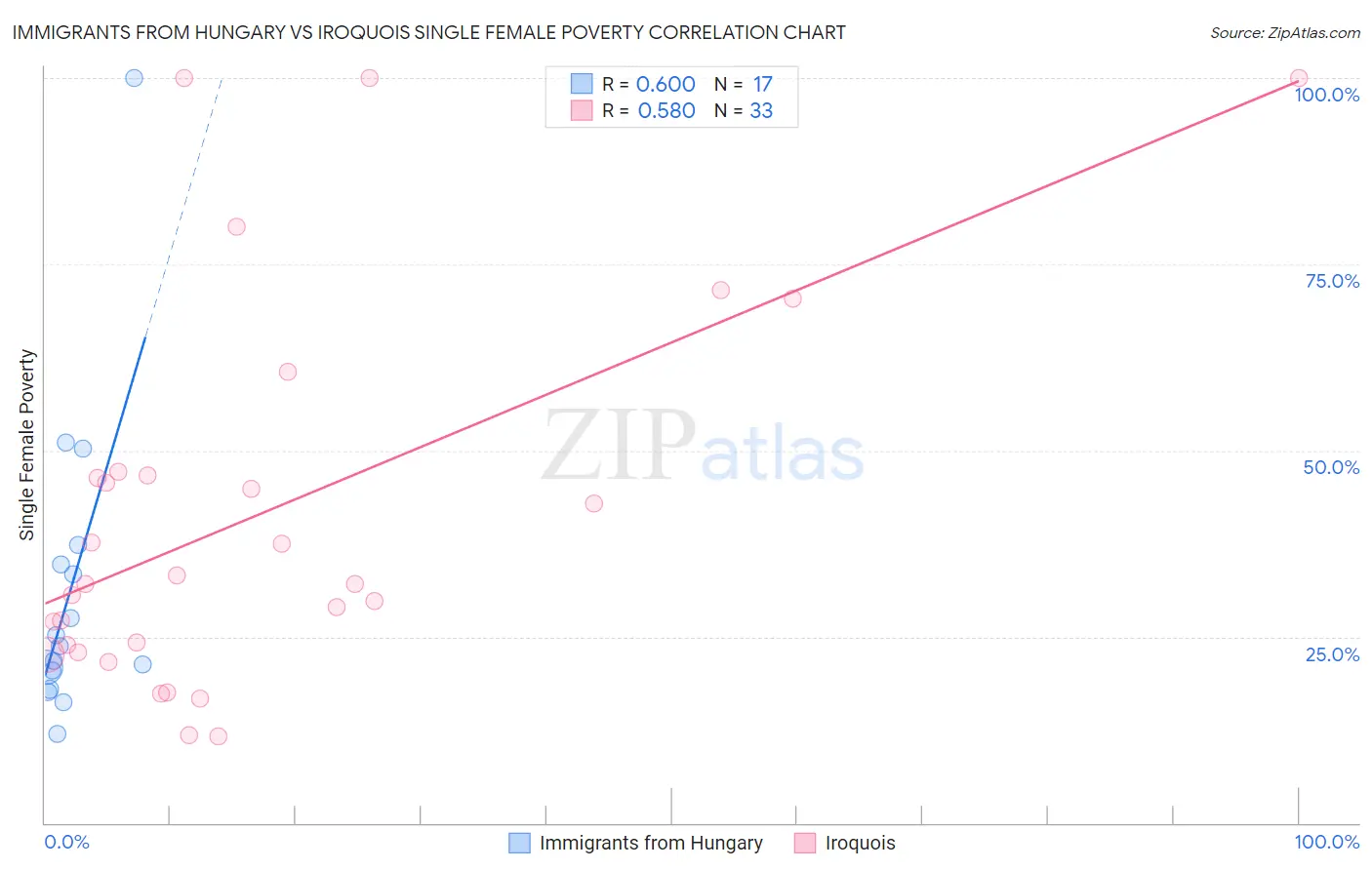 Immigrants from Hungary vs Iroquois Single Female Poverty