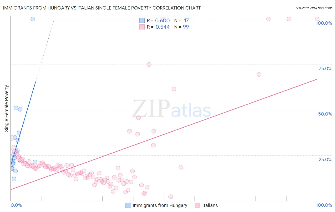 Immigrants from Hungary vs Italian Single Female Poverty