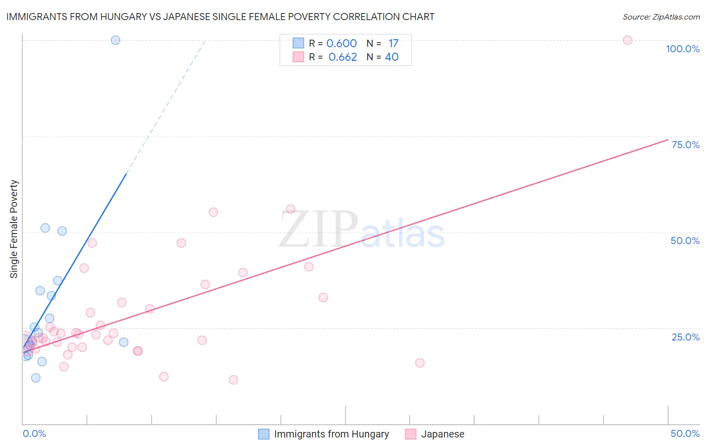 Immigrants from Hungary vs Japanese Single Female Poverty