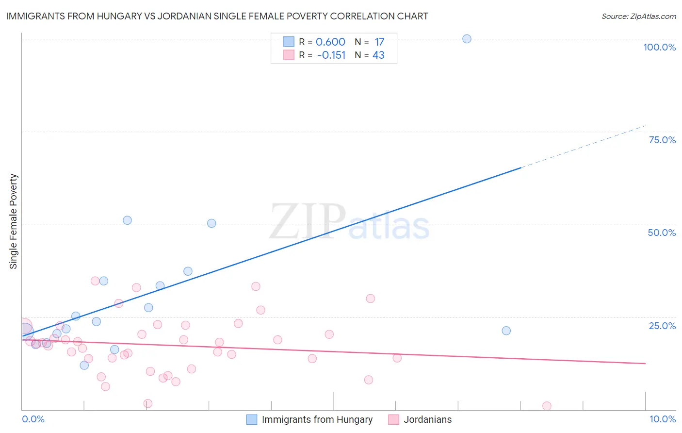 Immigrants from Hungary vs Jordanian Single Female Poverty