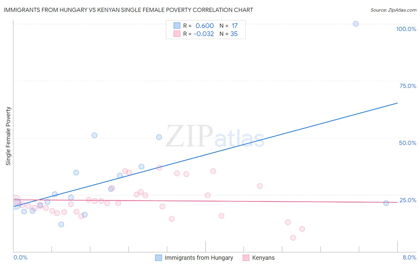 Immigrants from Hungary vs Kenyan Single Female Poverty