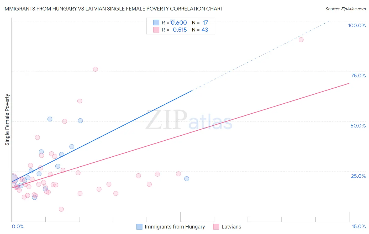 Immigrants from Hungary vs Latvian Single Female Poverty