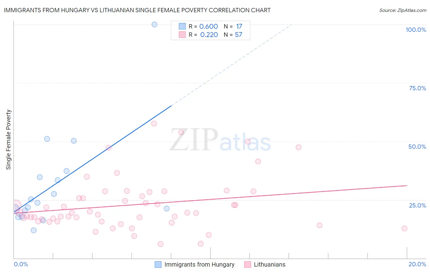 Immigrants from Hungary vs Lithuanian Single Female Poverty
