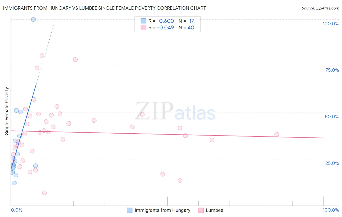 Immigrants from Hungary vs Lumbee Single Female Poverty