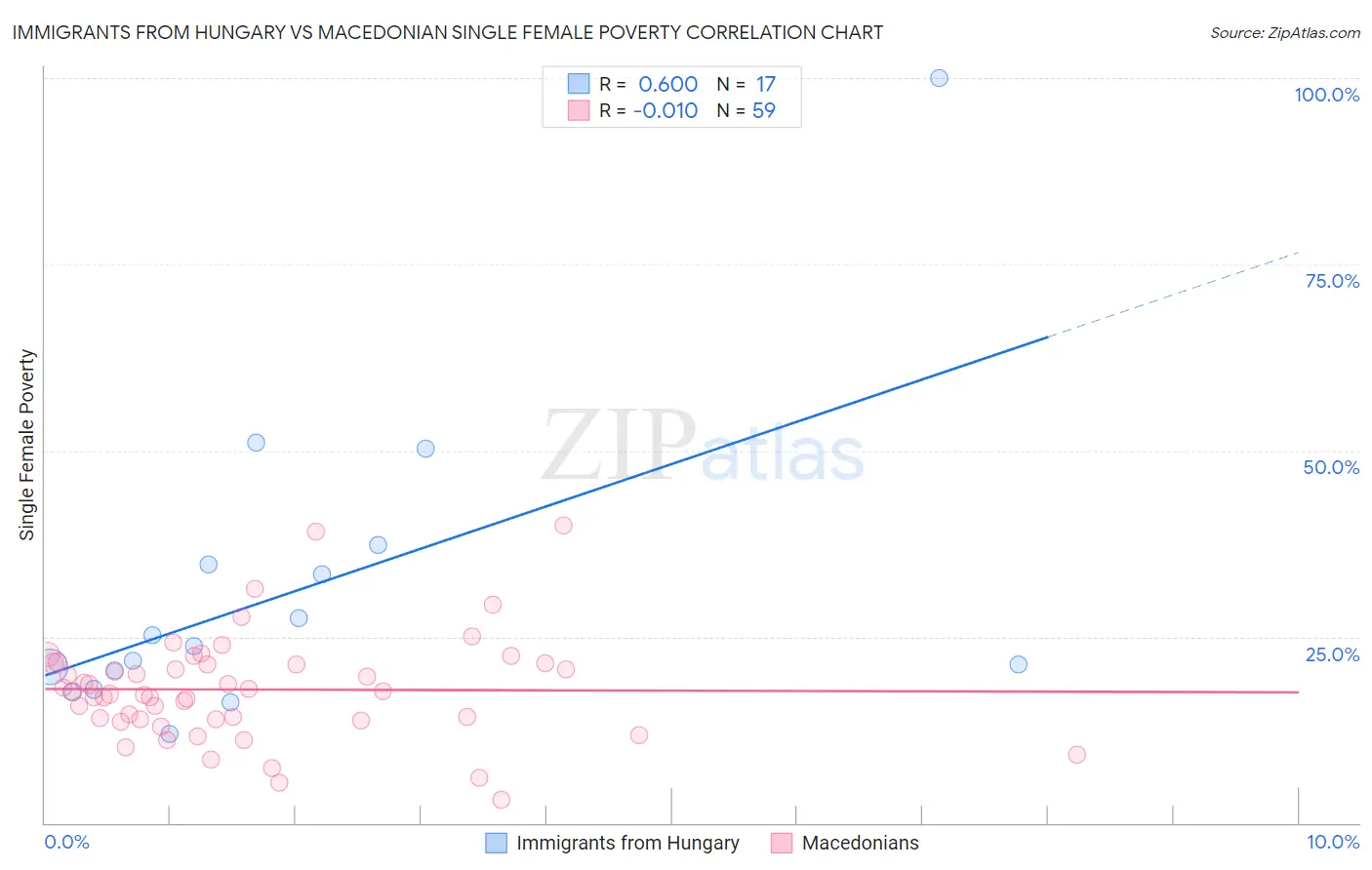 Immigrants from Hungary vs Macedonian Single Female Poverty