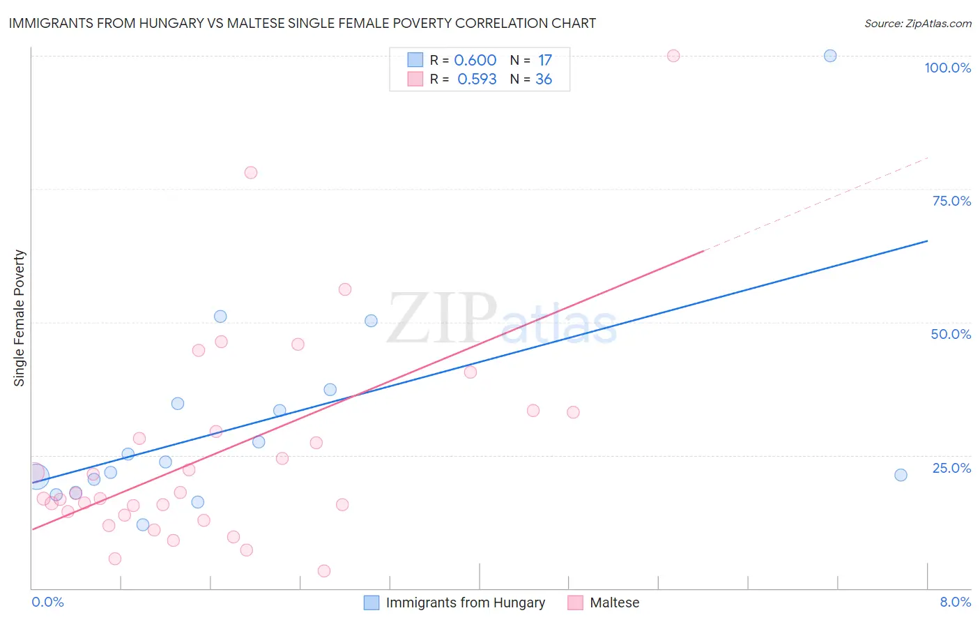 Immigrants from Hungary vs Maltese Single Female Poverty