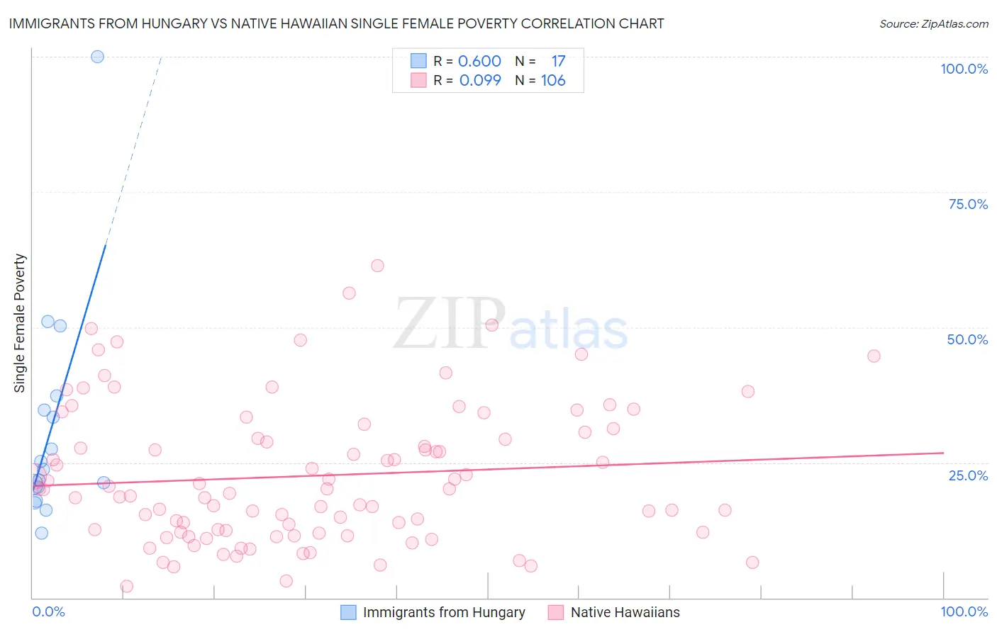 Immigrants from Hungary vs Native Hawaiian Single Female Poverty