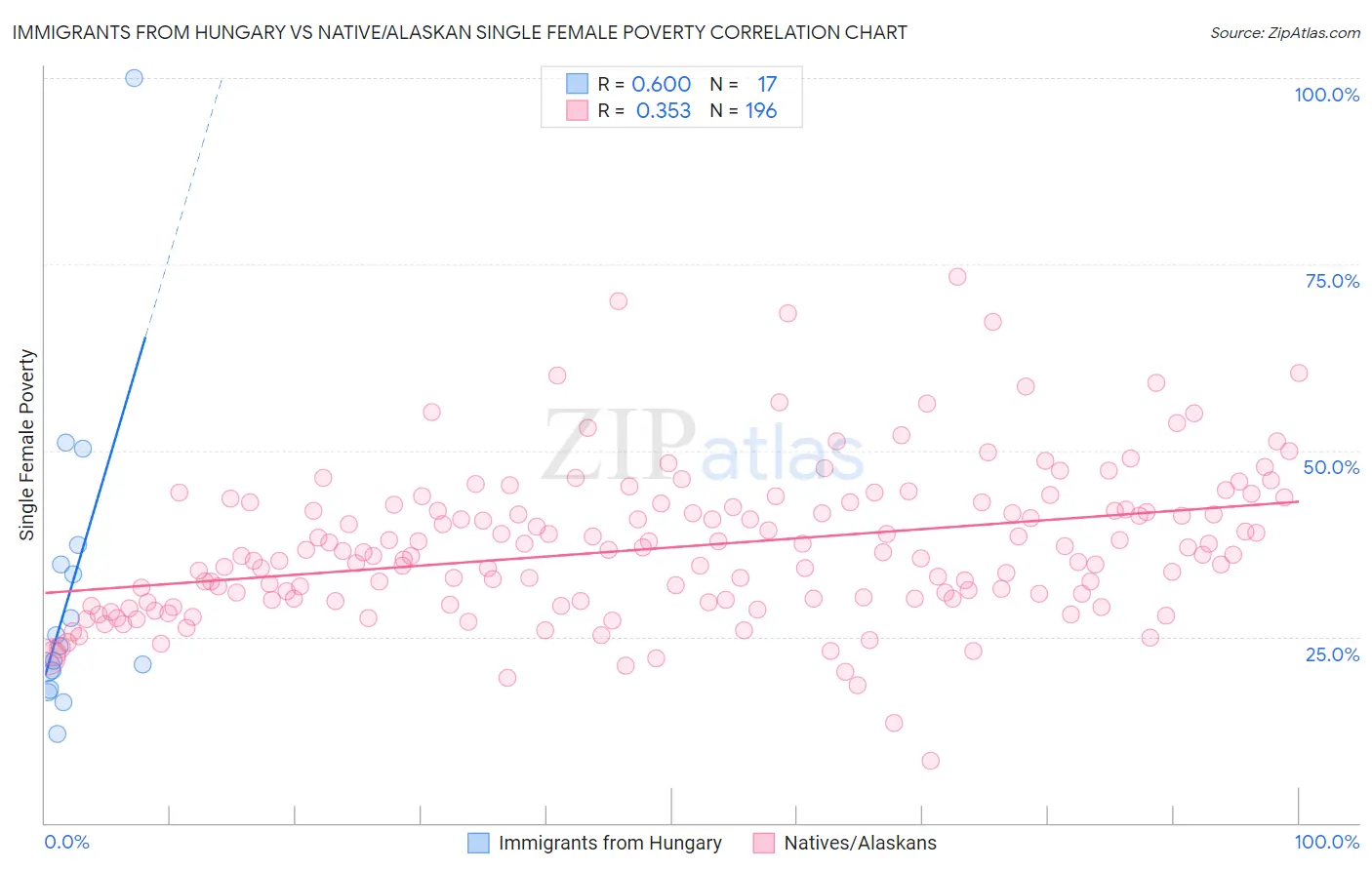 Immigrants from Hungary vs Native/Alaskan Single Female Poverty