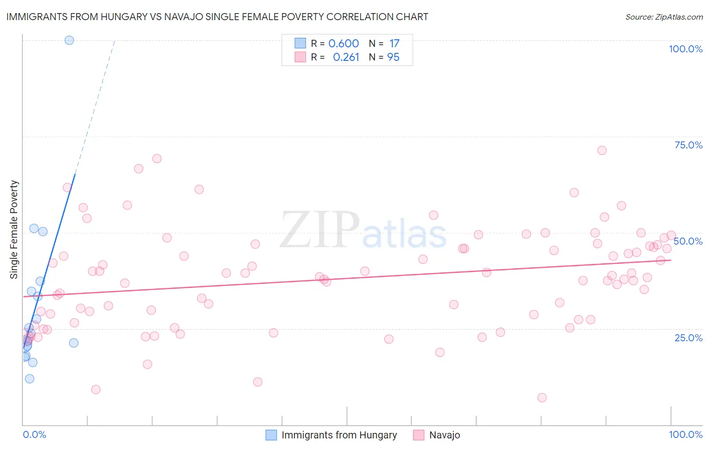 Immigrants from Hungary vs Navajo Single Female Poverty