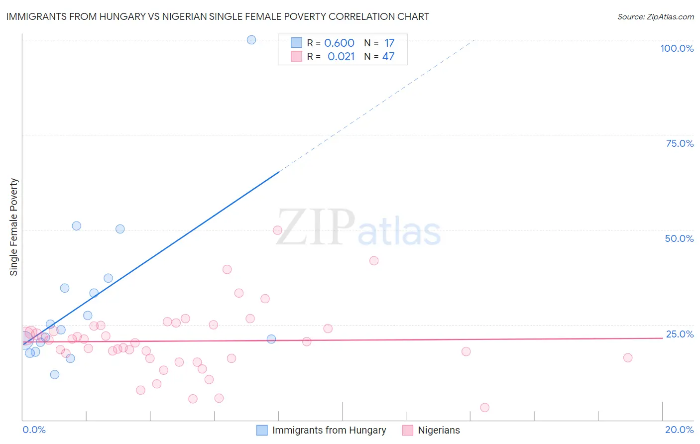 Immigrants from Hungary vs Nigerian Single Female Poverty