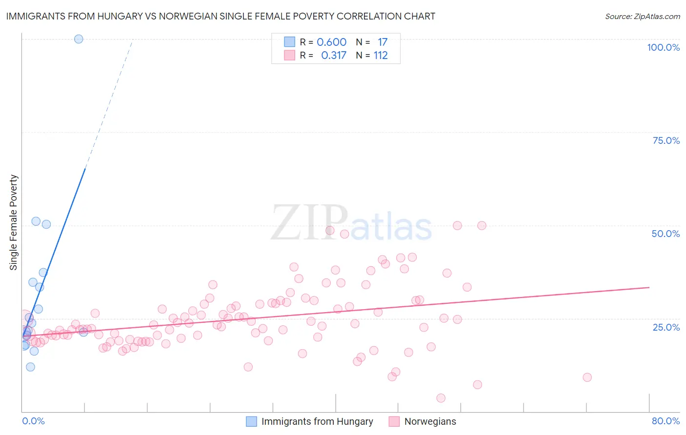 Immigrants from Hungary vs Norwegian Single Female Poverty