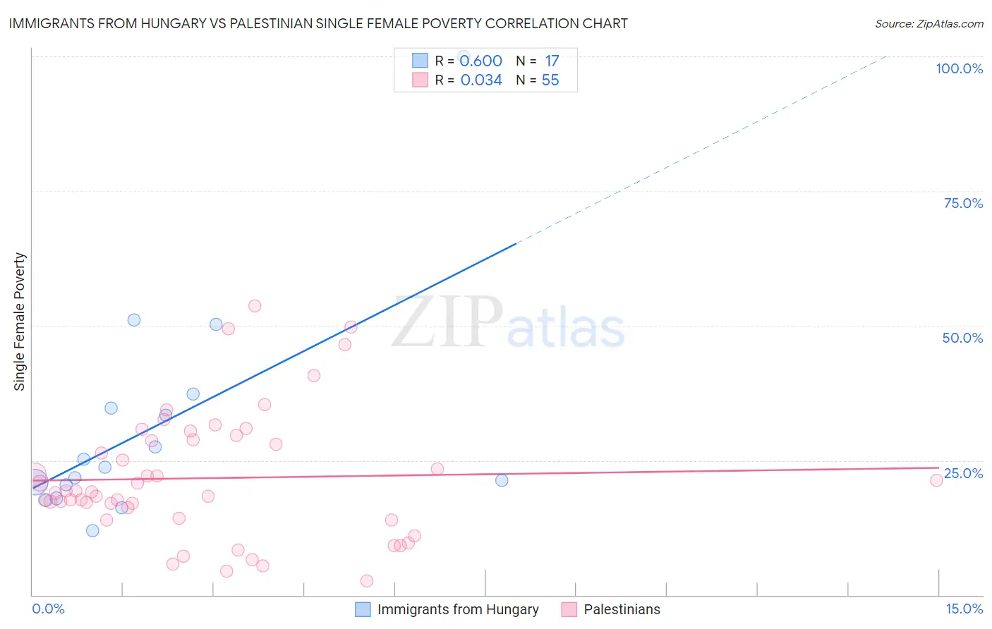 Immigrants from Hungary vs Palestinian Single Female Poverty