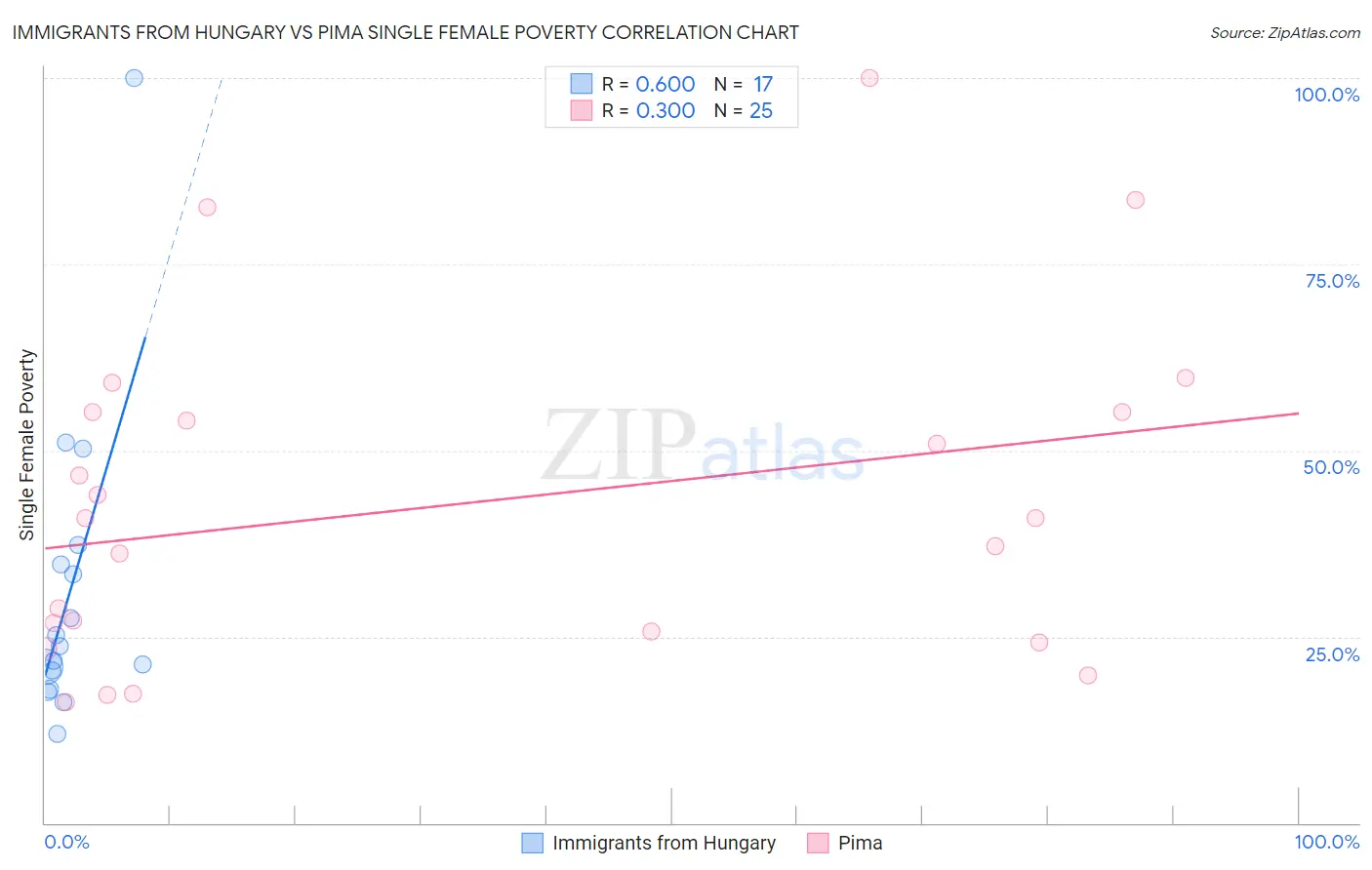 Immigrants from Hungary vs Pima Single Female Poverty