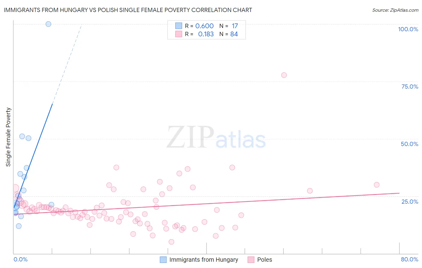 Immigrants from Hungary vs Polish Single Female Poverty