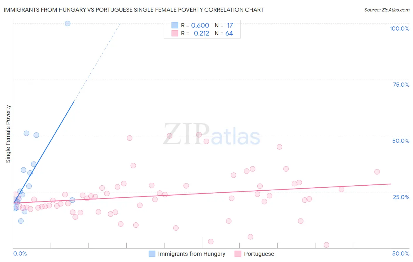 Immigrants from Hungary vs Portuguese Single Female Poverty