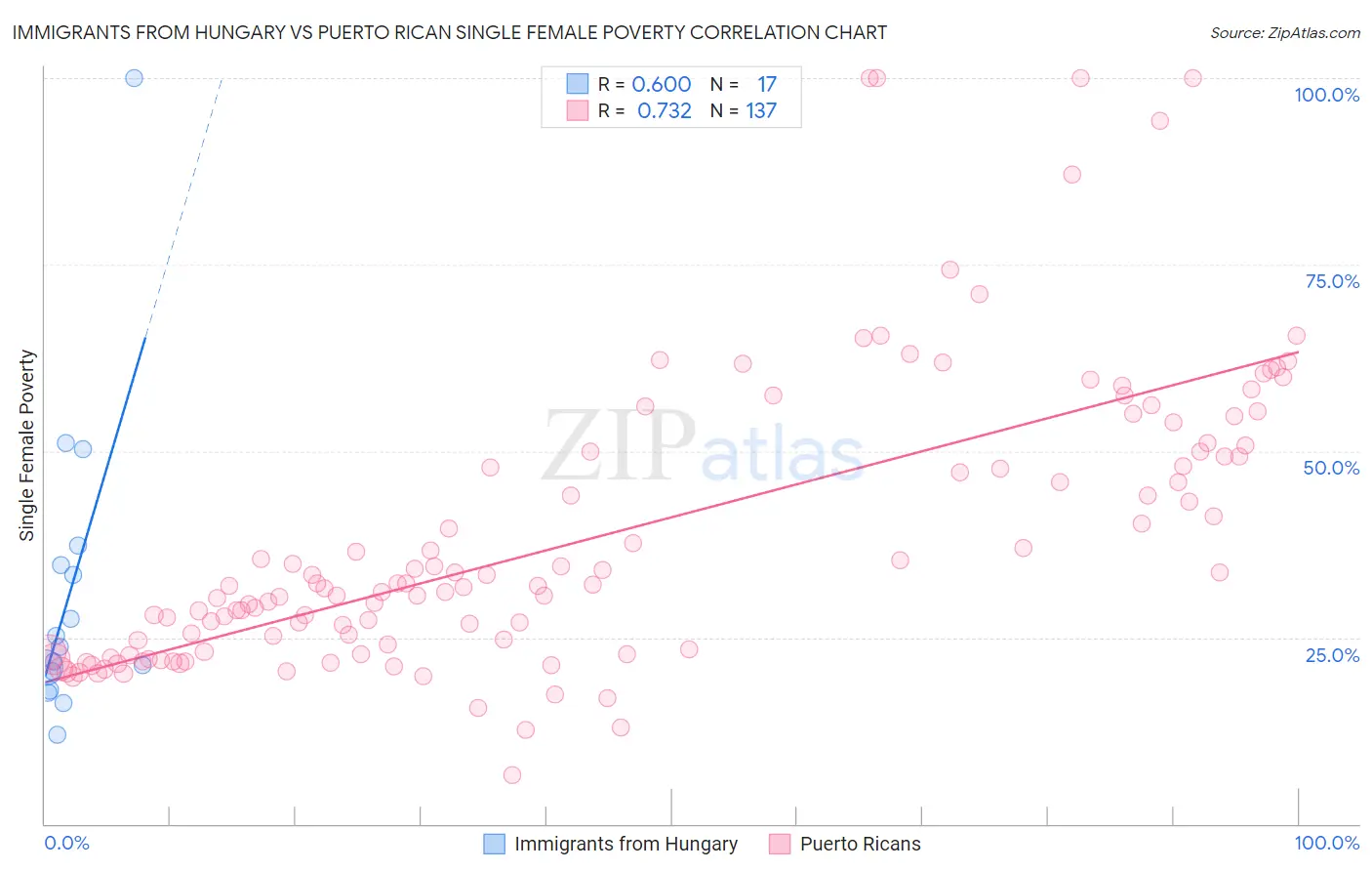 Immigrants from Hungary vs Puerto Rican Single Female Poverty