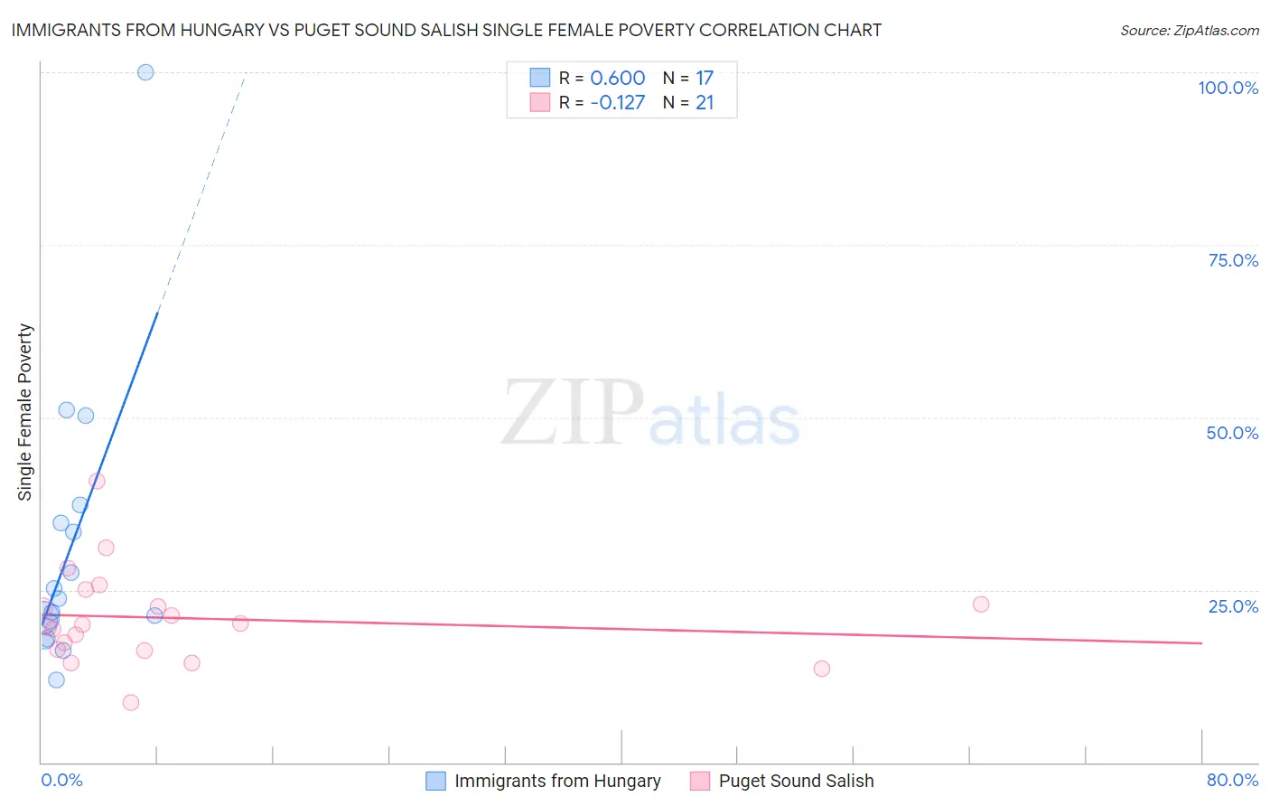 Immigrants from Hungary vs Puget Sound Salish Single Female Poverty