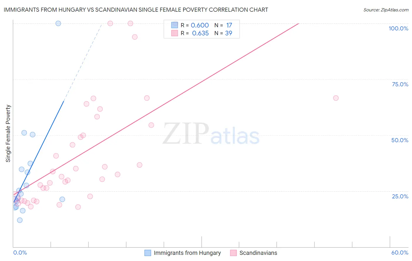 Immigrants from Hungary vs Scandinavian Single Female Poverty