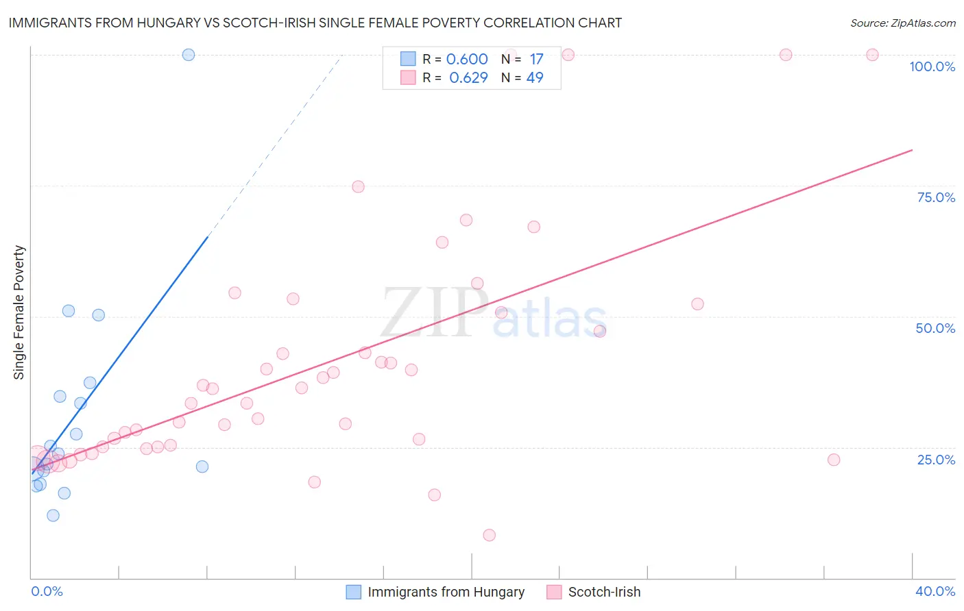 Immigrants from Hungary vs Scotch-Irish Single Female Poverty