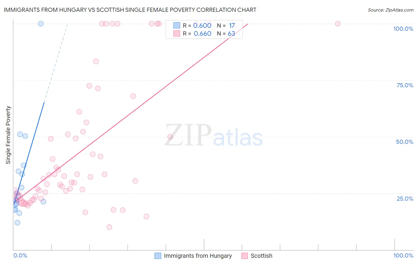 Immigrants from Hungary vs Scottish Single Female Poverty