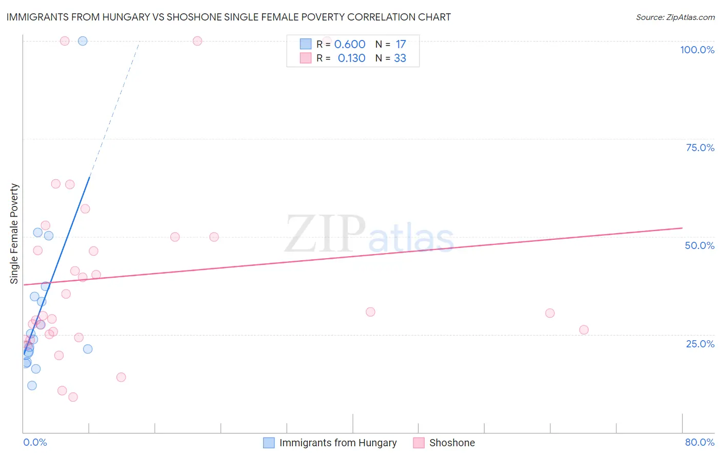 Immigrants from Hungary vs Shoshone Single Female Poverty