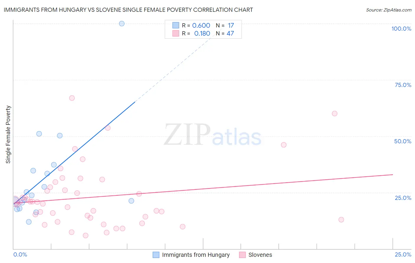 Immigrants from Hungary vs Slovene Single Female Poverty