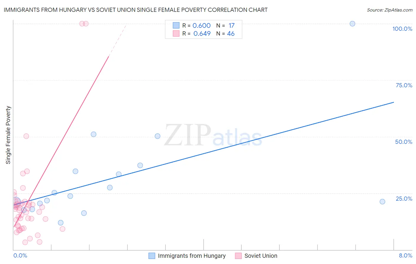Immigrants from Hungary vs Soviet Union Single Female Poverty
