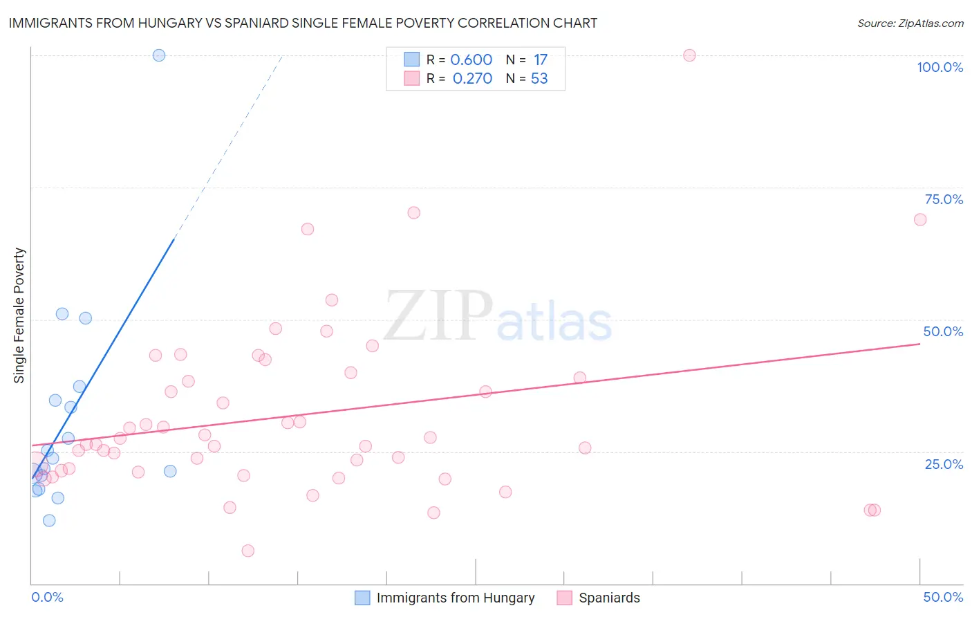 Immigrants from Hungary vs Spaniard Single Female Poverty