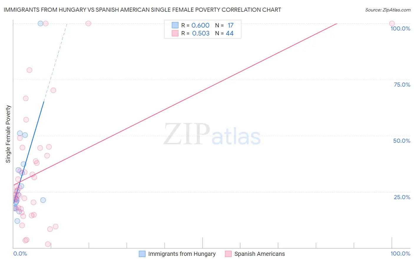 Immigrants from Hungary vs Spanish American Single Female Poverty