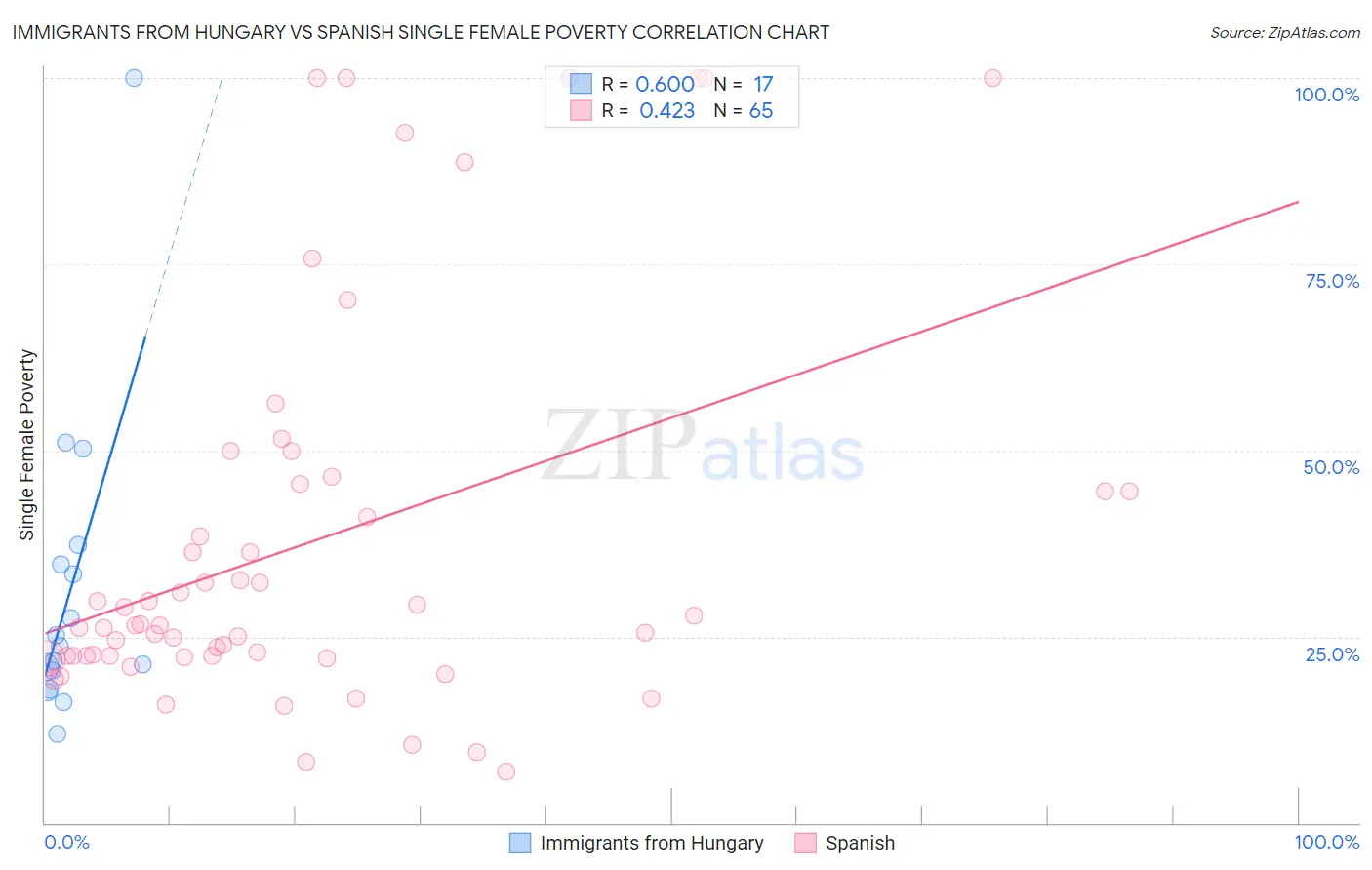 Immigrants from Hungary vs Spanish Single Female Poverty