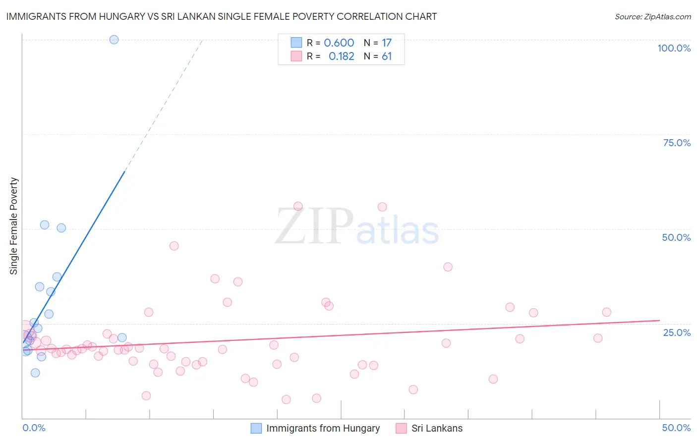 Immigrants from Hungary vs Sri Lankan Single Female Poverty