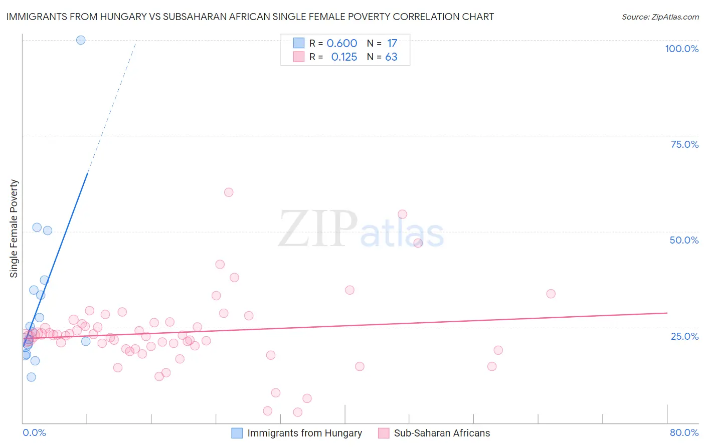 Immigrants from Hungary vs Subsaharan African Single Female Poverty