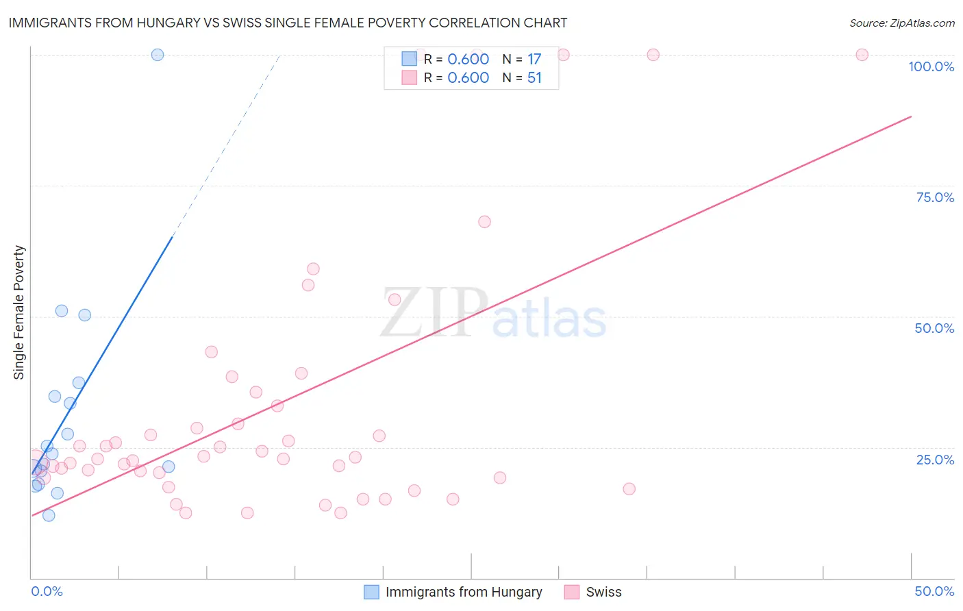 Immigrants from Hungary vs Swiss Single Female Poverty