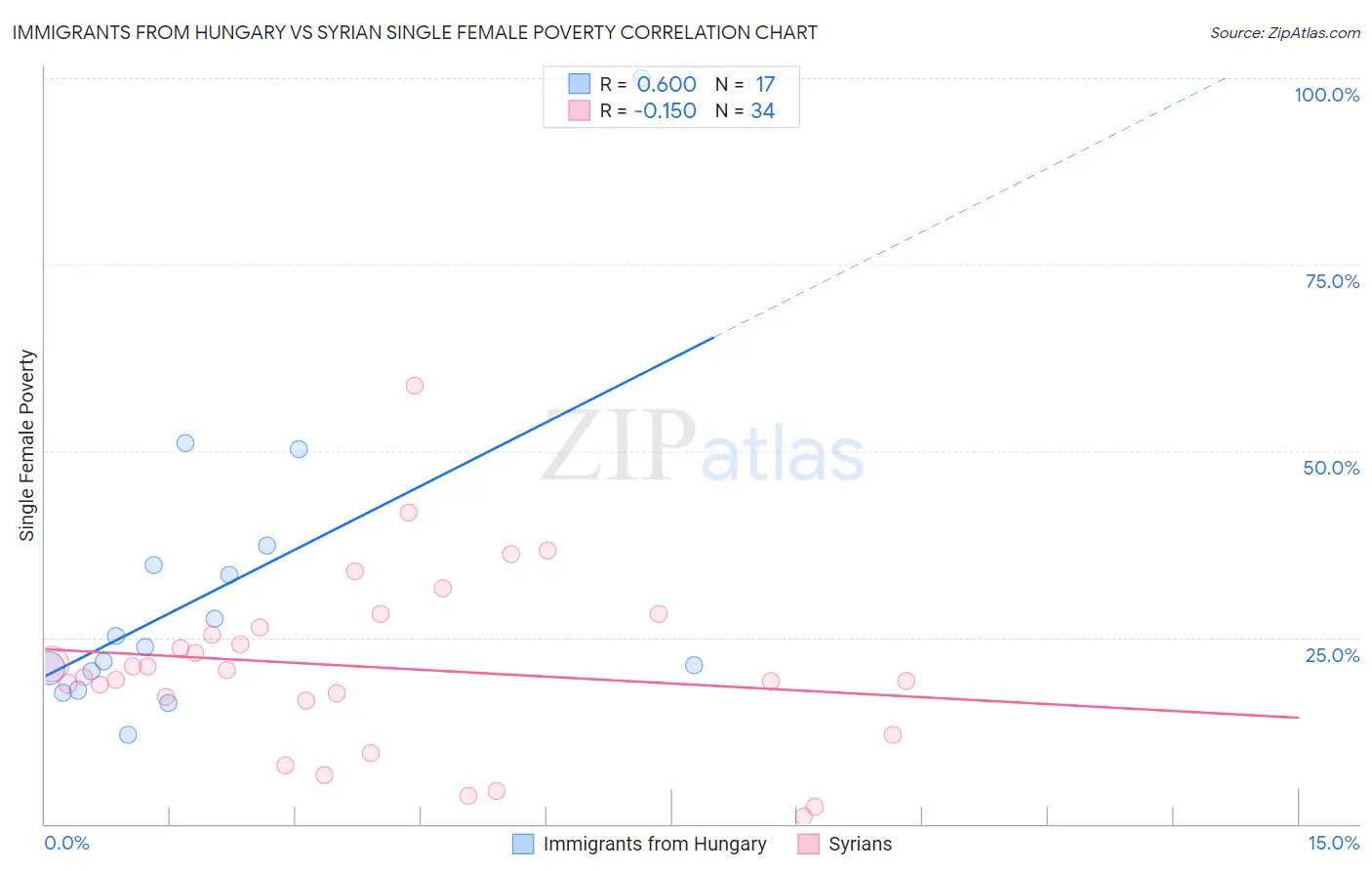 Immigrants from Hungary vs Syrian Single Female Poverty