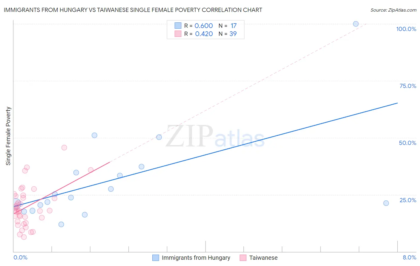 Immigrants from Hungary vs Taiwanese Single Female Poverty