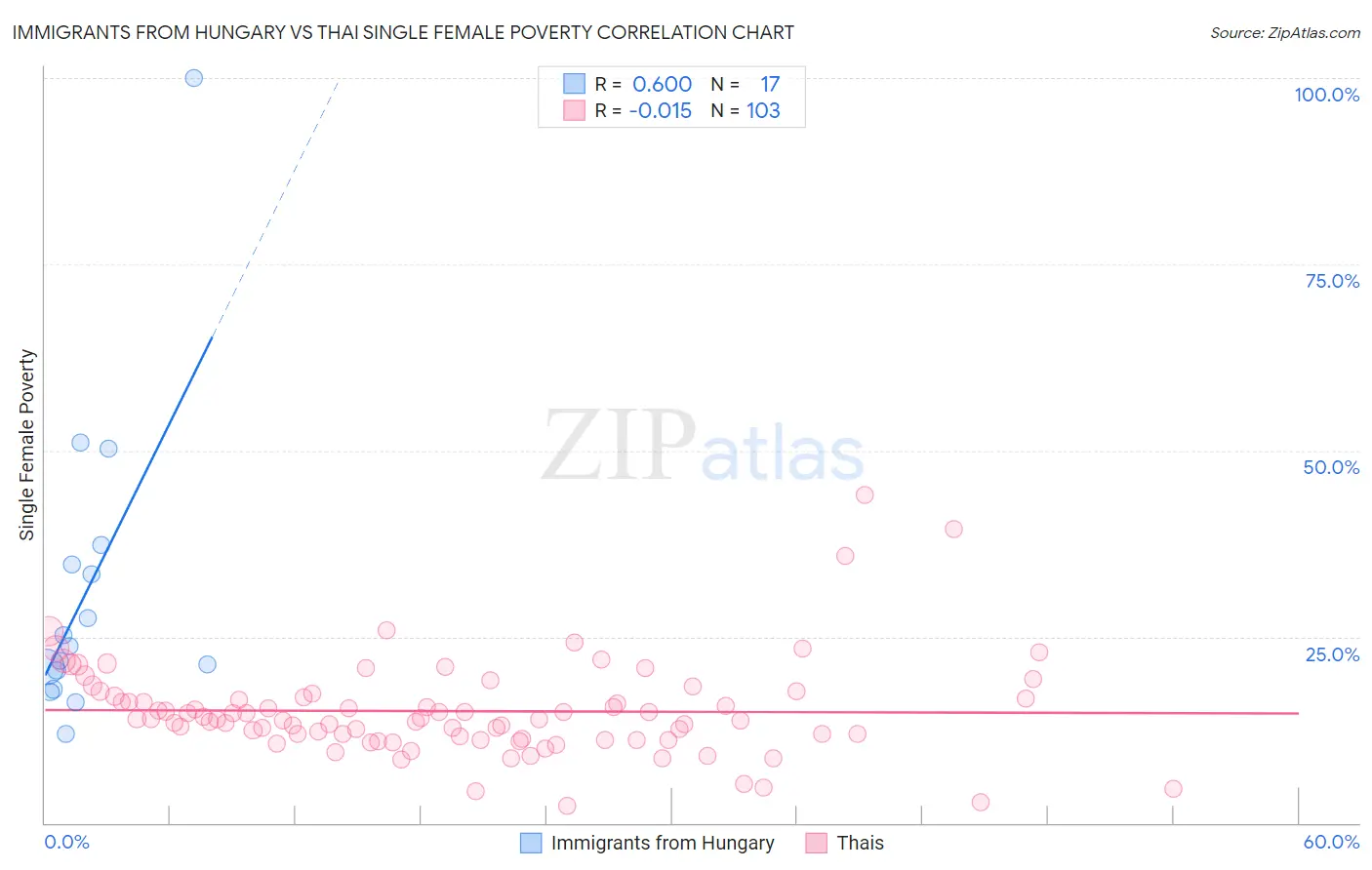 Immigrants from Hungary vs Thai Single Female Poverty