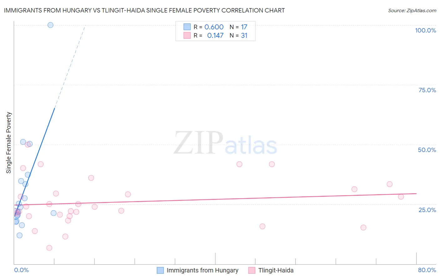 Immigrants from Hungary vs Tlingit-Haida Single Female Poverty