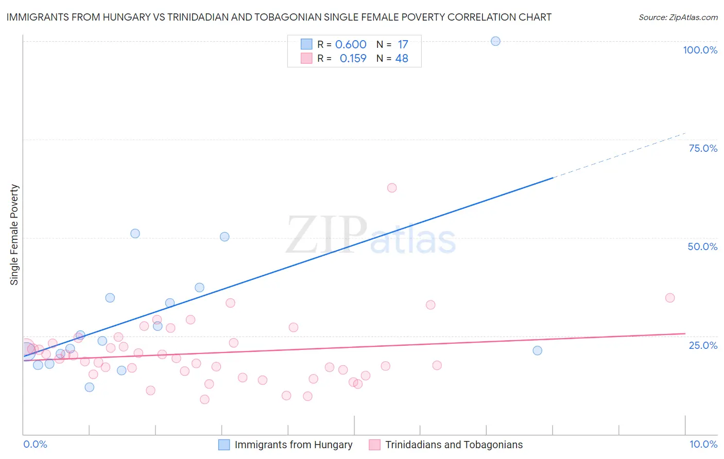 Immigrants from Hungary vs Trinidadian and Tobagonian Single Female Poverty