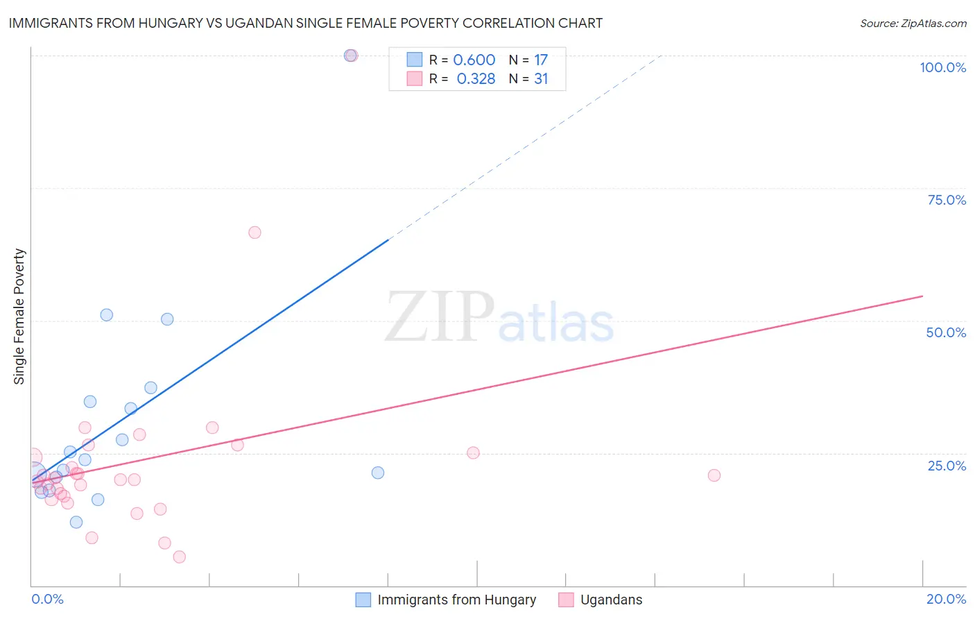 Immigrants from Hungary vs Ugandan Single Female Poverty