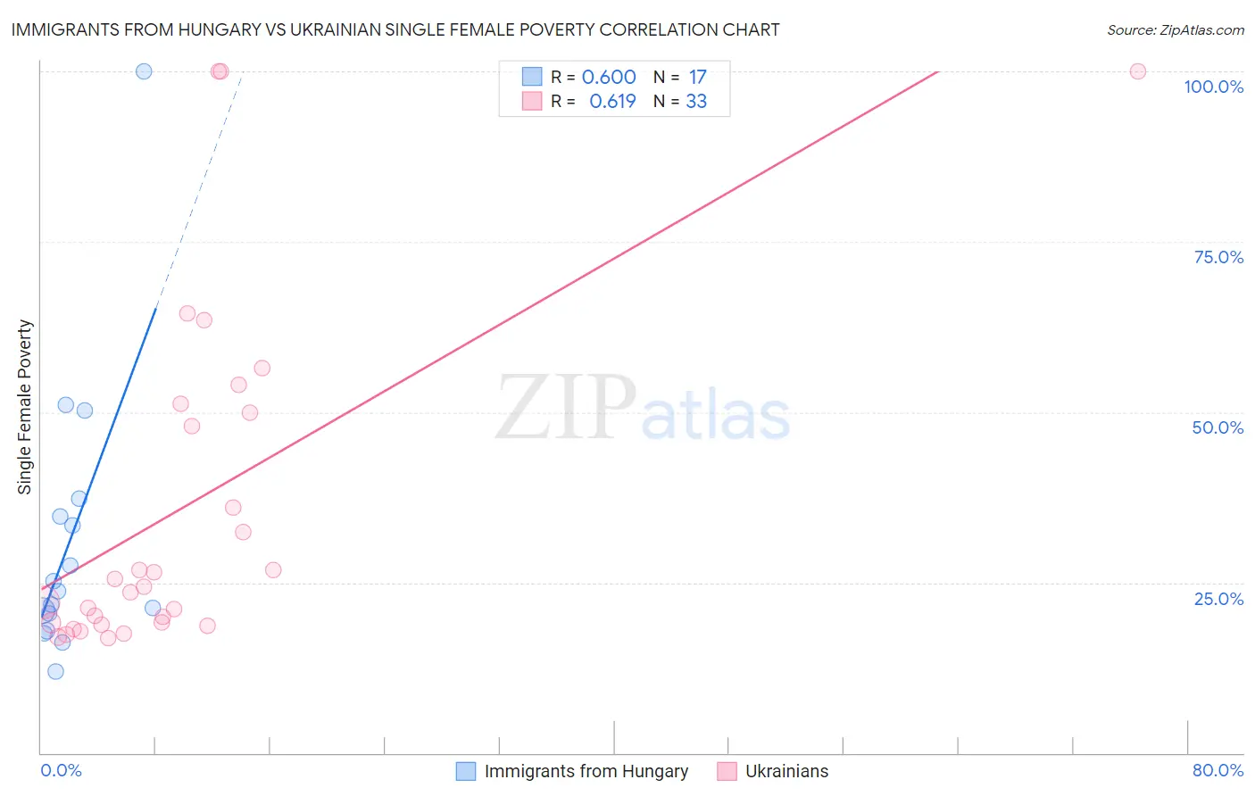 Immigrants from Hungary vs Ukrainian Single Female Poverty