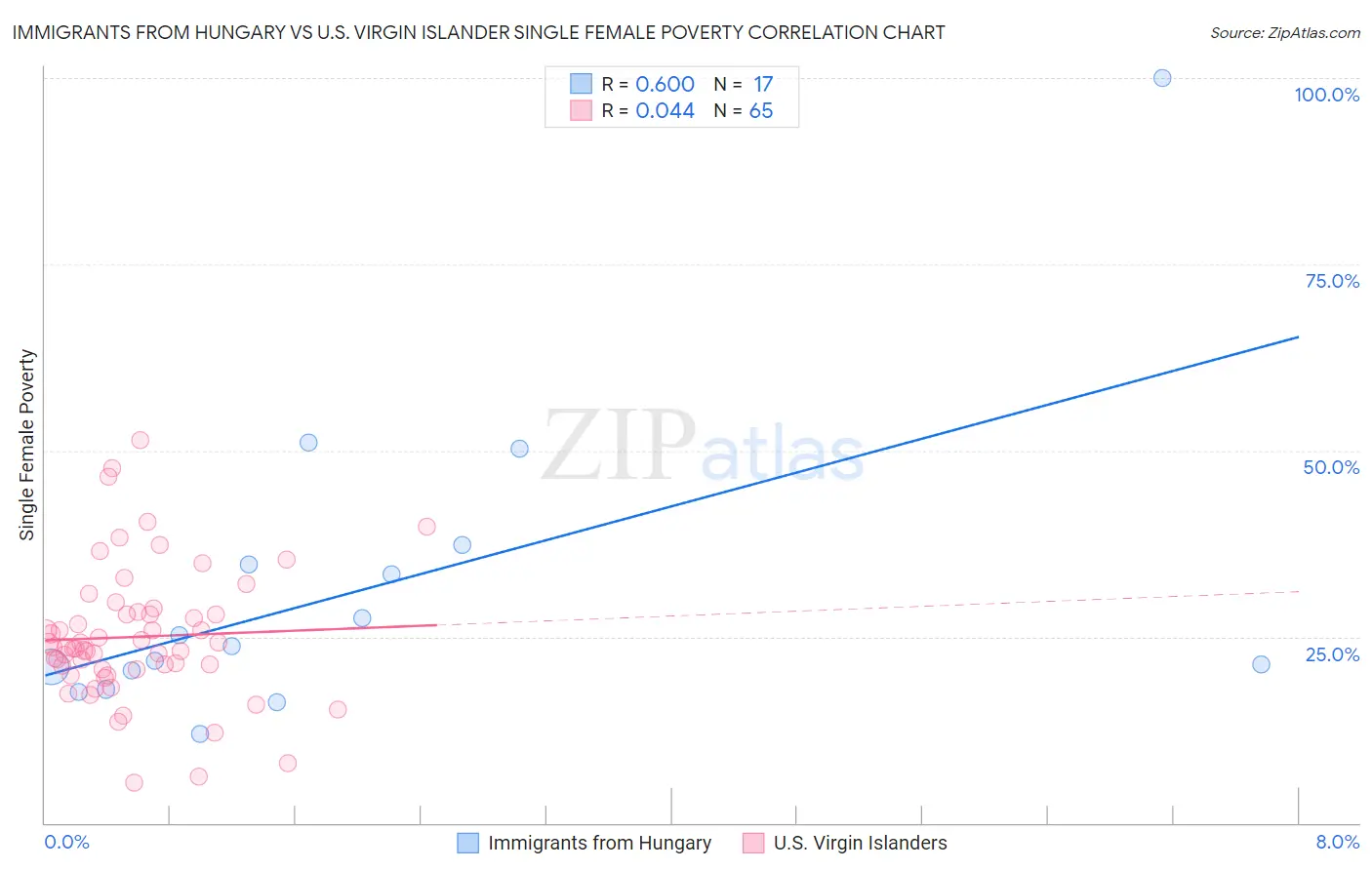 Immigrants from Hungary vs U.S. Virgin Islander Single Female Poverty