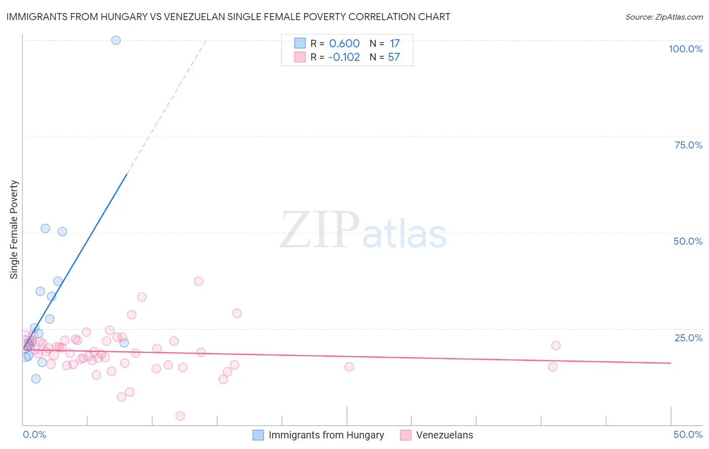 Immigrants from Hungary vs Venezuelan Single Female Poverty