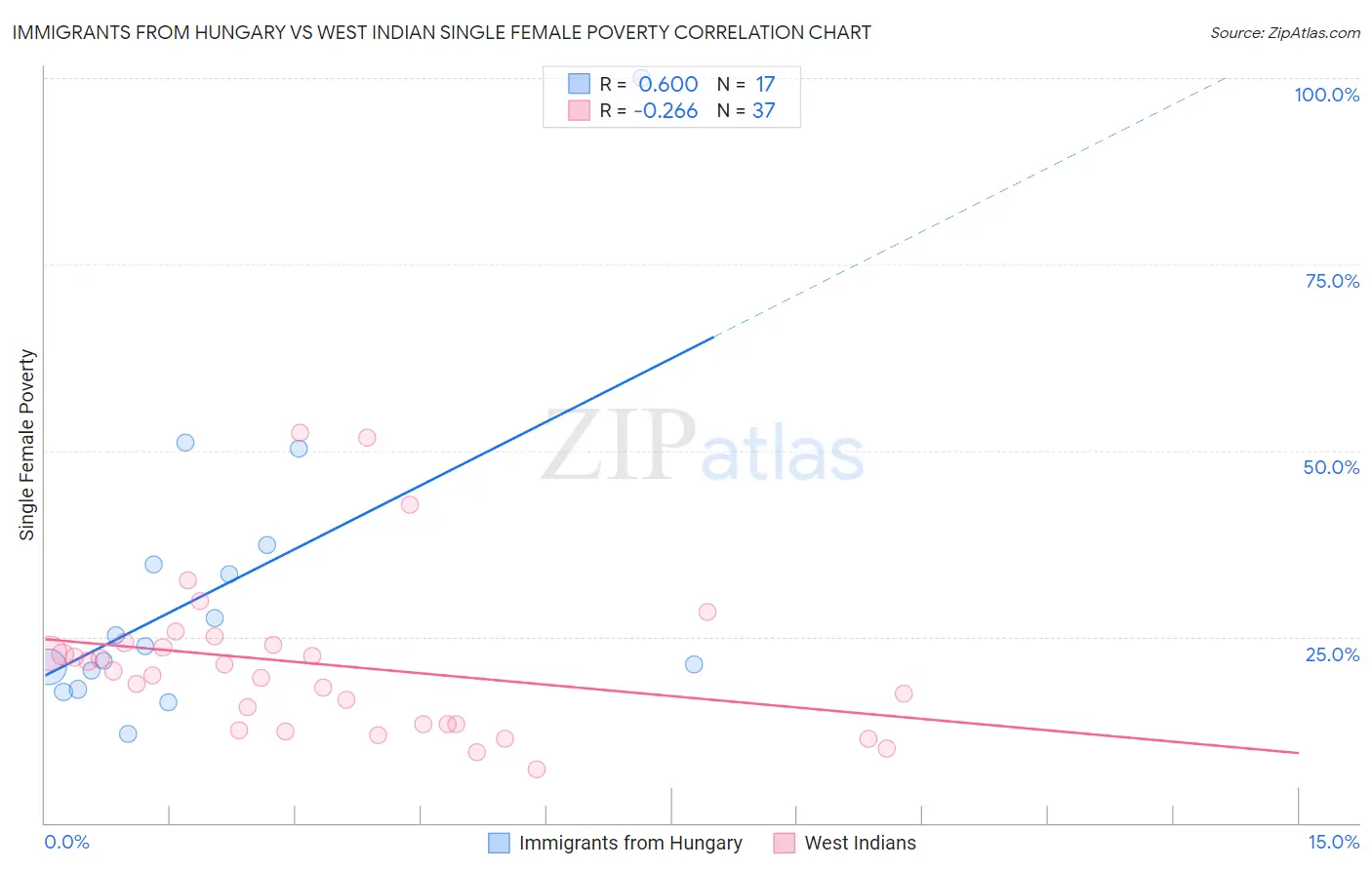 Immigrants from Hungary vs West Indian Single Female Poverty